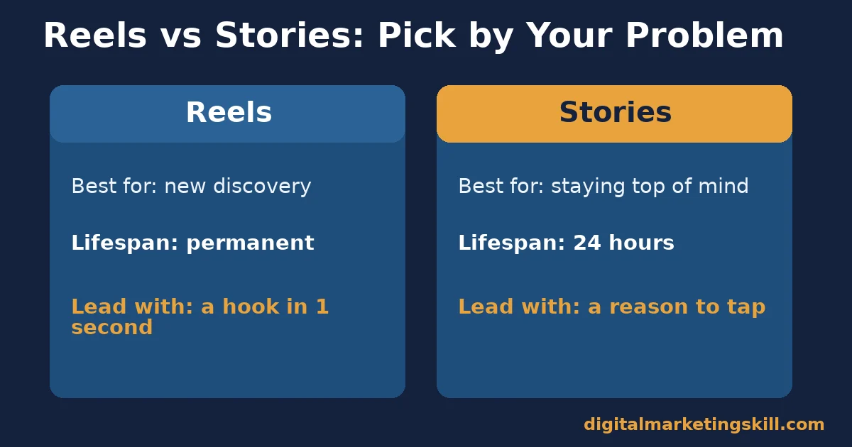 Comparison of Reels and Stories for Instagram for small business by best use, lifespan and what to lead with