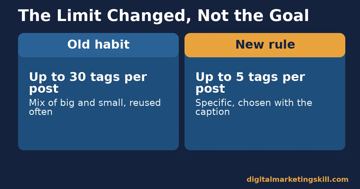 Instagram hashtags: old habit vs new rule Instagram hashtags comparison showing the old habit of up to 30 tags per post against the new rule of up to 5 tags per post