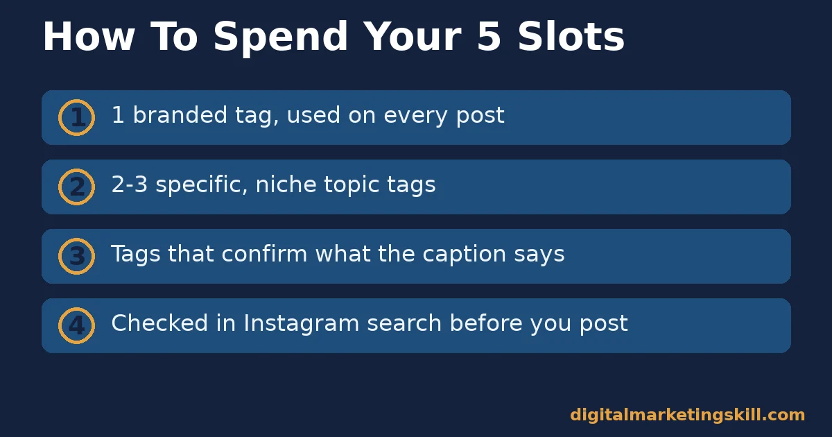 Instagram hashtags: how to spend your 5 slots Instagram hashtags checklist with four steps for choosing a branded tag, niche tags and caption-matched tags