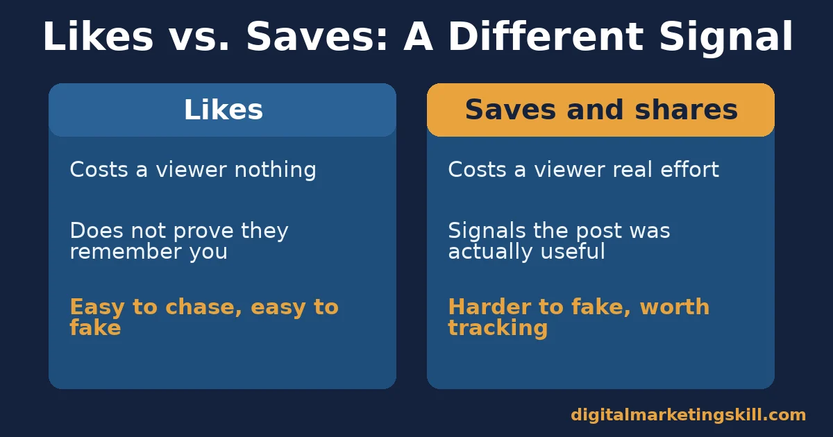 Comparison of likes versus saves and shares as signals for avoiding Instagram marketing mistakes