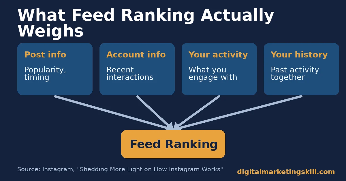 Diagram showing Instagram Feed ranking weighs post info, account info, your activity and your history