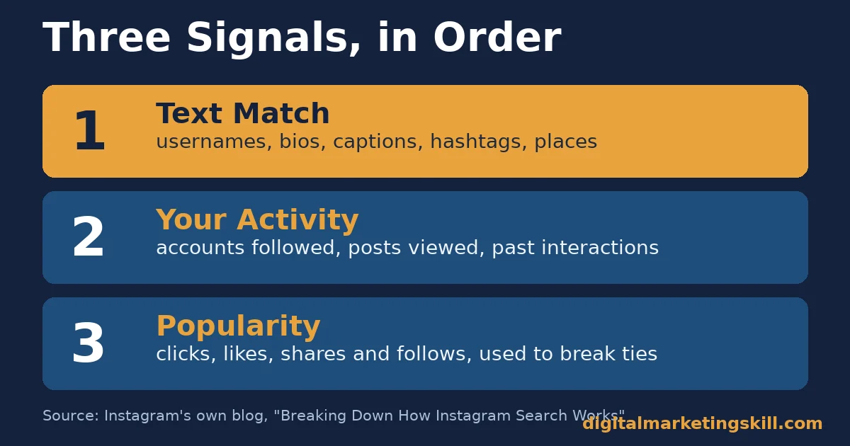 Instagram SEO chart listing three ranking signals in order: text match, your activity, and popularity