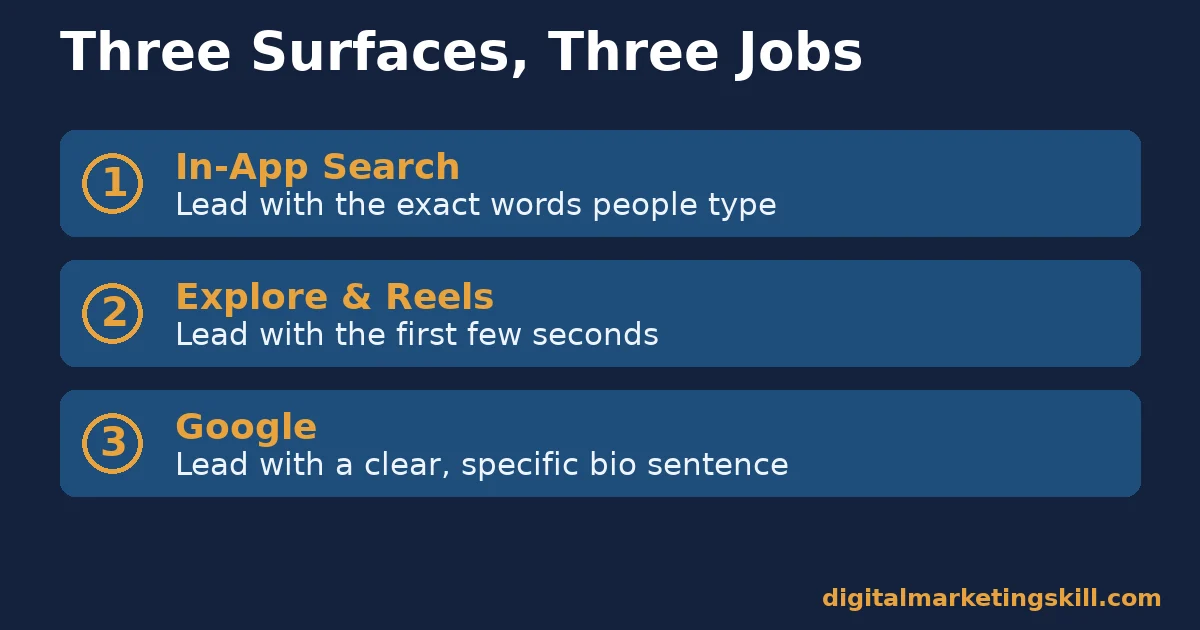 Instagram SEO checklist with three surfaces: in-app search, Explore and Reels, and Google, each with its lead-with tactic