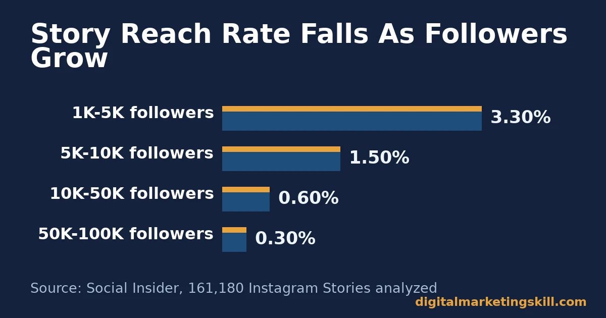 Bar chart showing Instagram Stories reach rate falling as follower count grows