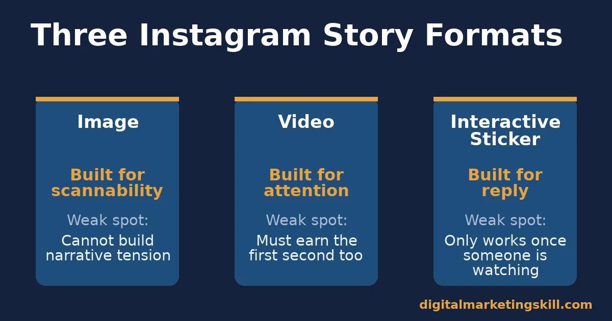 Comparison chart of image, video, and interactive sticker Instagram Stories formats and their weak spots