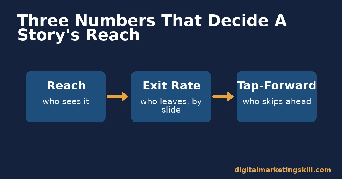 Diagram of the three Instagram Stories metrics: reach, exit rate, and tap-forward rate
