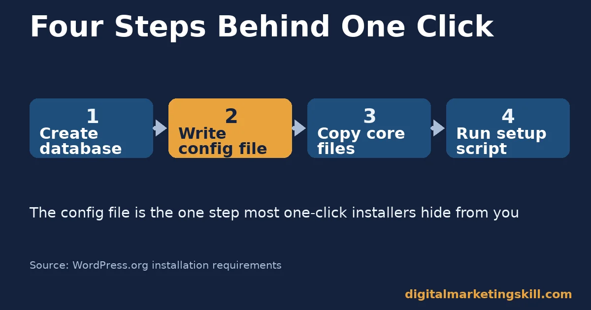 The four steps behind every WordPress install Diagram showing the four steps to install WordPress: create database, write config file, copy core files, run setup script