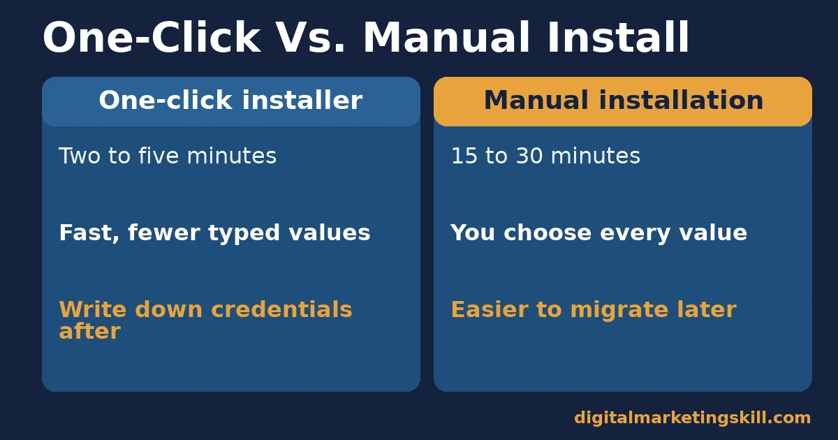 One-click install WordPress vs. manual install compared Comparison of one-click installer and manual installation when you install WordPress, by time and control