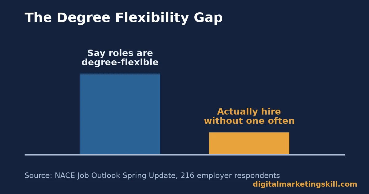 Bar chart for job-ready digital marketing skills showing many employers say roles are degree-flexible but few actually hire without a degree