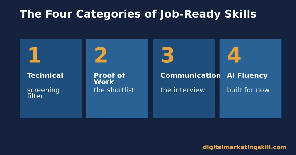 Diagram of the four job-ready digital marketing skills categories: technical, proof of work, communication and AI fluency, each with a one-line descriptor