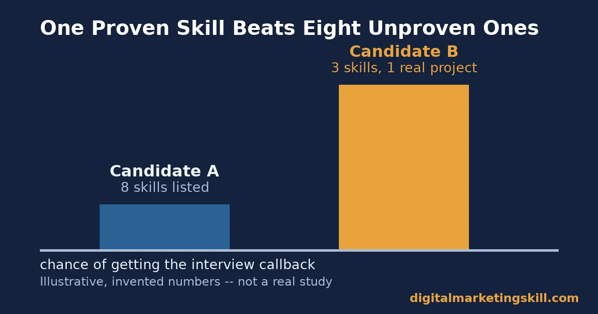 Bar chart illustrating job-ready digital marketing skills with an invented example: a candidate with three proven skills and one project gets more callbacks than a candidate listing eight unproven skills