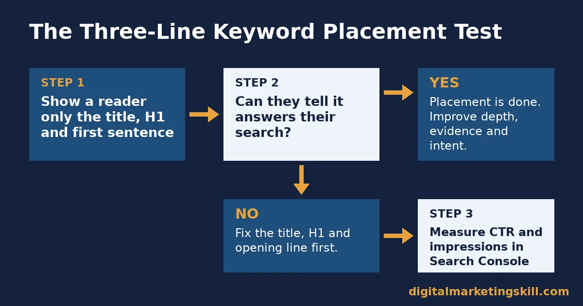 Keyword placement three-line test flow: show the title, H1 and first sentence, then fix placement or improve the content