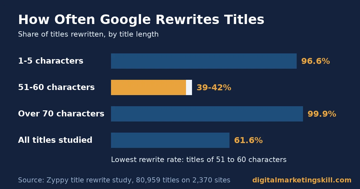 Keyword placement bar chart of Google title rewrite rates by title length, from the Zyppy study of 80,959 titles