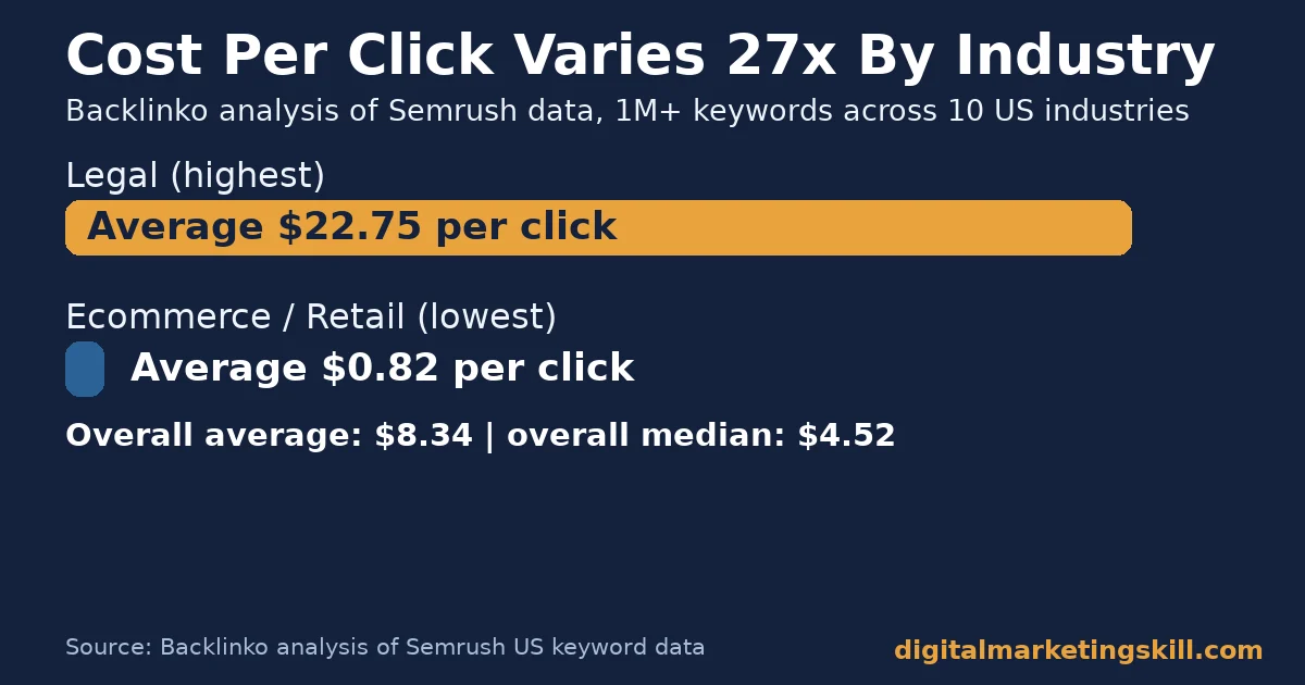Chart for this Keyword Planner guide comparing legal keywords averaging 22.75 dollars a click against ecommerce keywords averaging 0.82 dollars a click