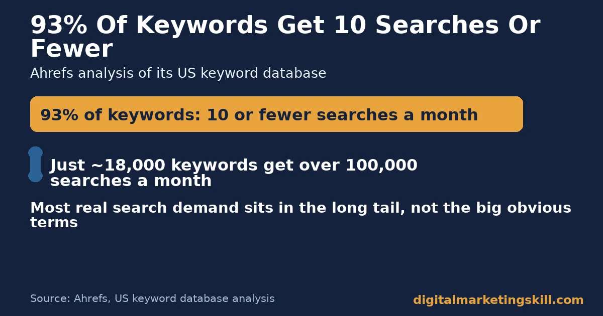 Chart for this Keyword Planner guide showing 93 percent of keywords get 10 or fewer monthly searches, versus about 18,000 keywords with over 100,000 searches
