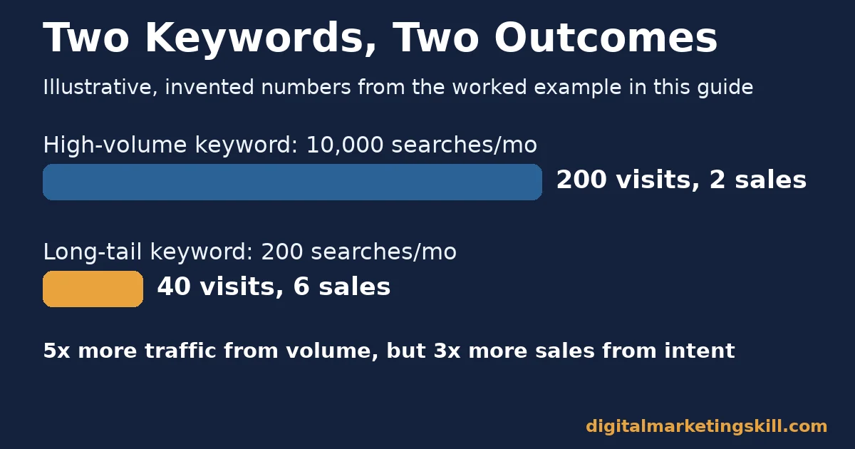 Illustrative chart for this Keyword Planner guide comparing a high-volume keyword that brought 200 visits and 2 sales against a long-tail keyword that brought 40 visits and 6 sales