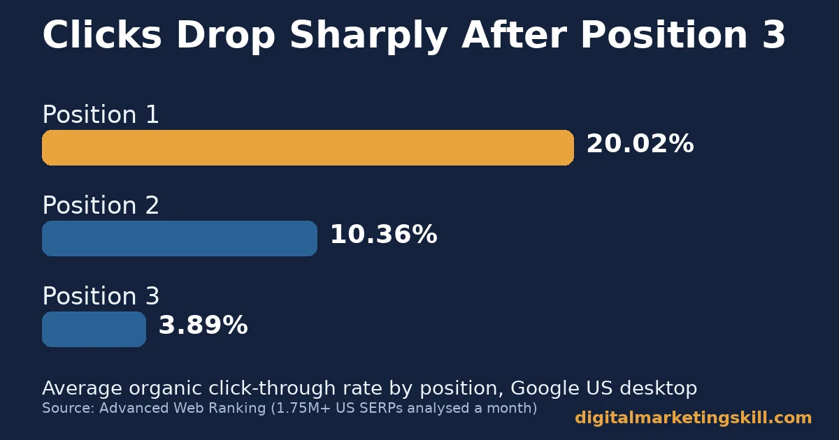 Keyword rank tracking chart showing organic click-through rate of 20.02% at position 1, 10.36% at position 2 and 3.89% at position 3