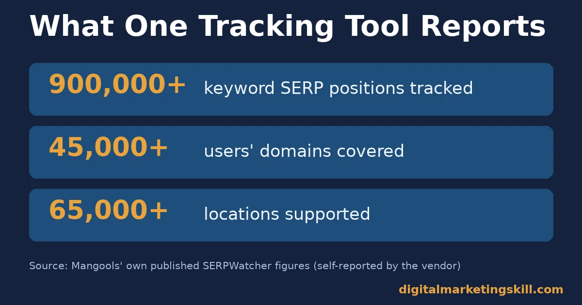 Keyword rank tracking scale shown with Mangools SERPWatcher figures: over 900,000 keyword positions, 45,000 domains and 65,000 locations