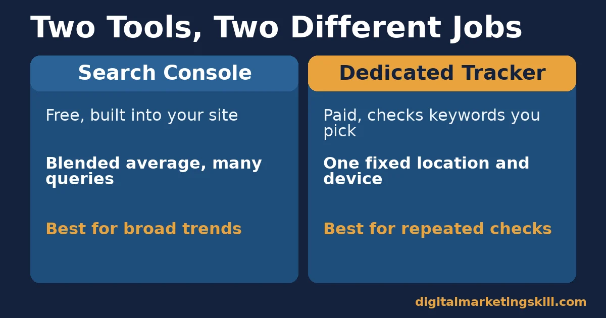 Keyword rank tracking comparison of Google Search Console and a dedicated rank tracker, showing what each is built for