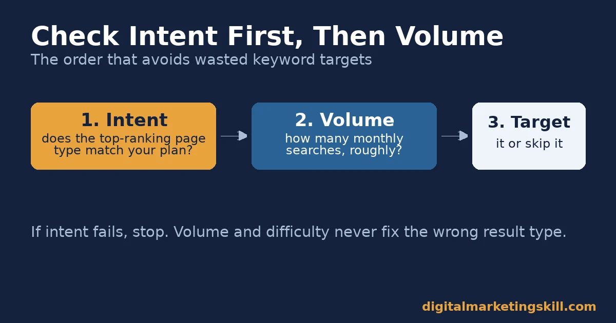 Flowchart showing the decision rule for using a keyword research tool: check intent, then volume, then target