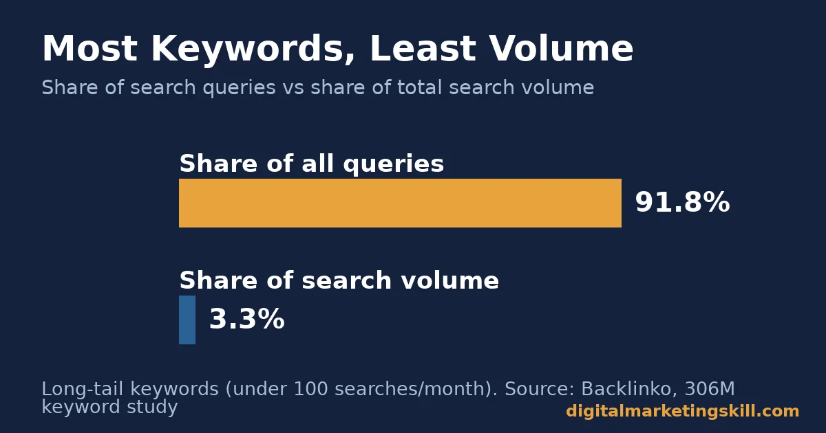 Bar chart showing long-tail keywords are 91.8 percent of queries but 3.3 percent of search volume
