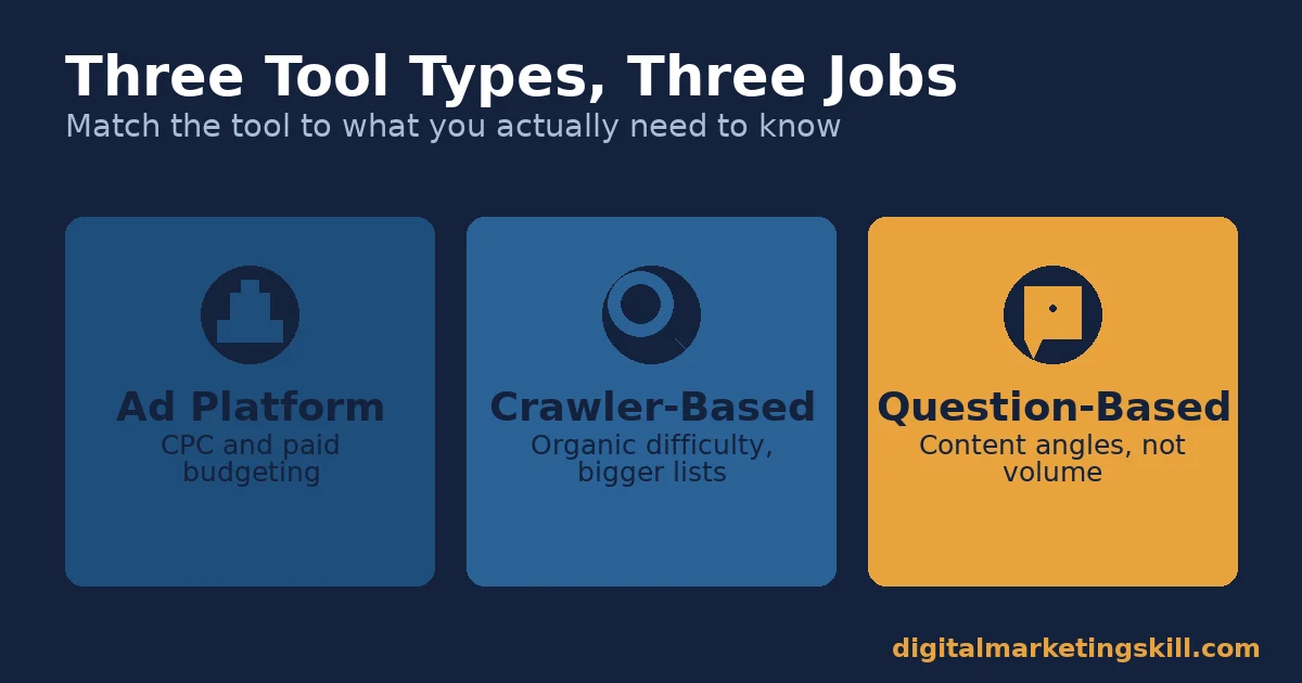 Diagram comparing ad platform, crawler-based, and question-based keyword research tool types