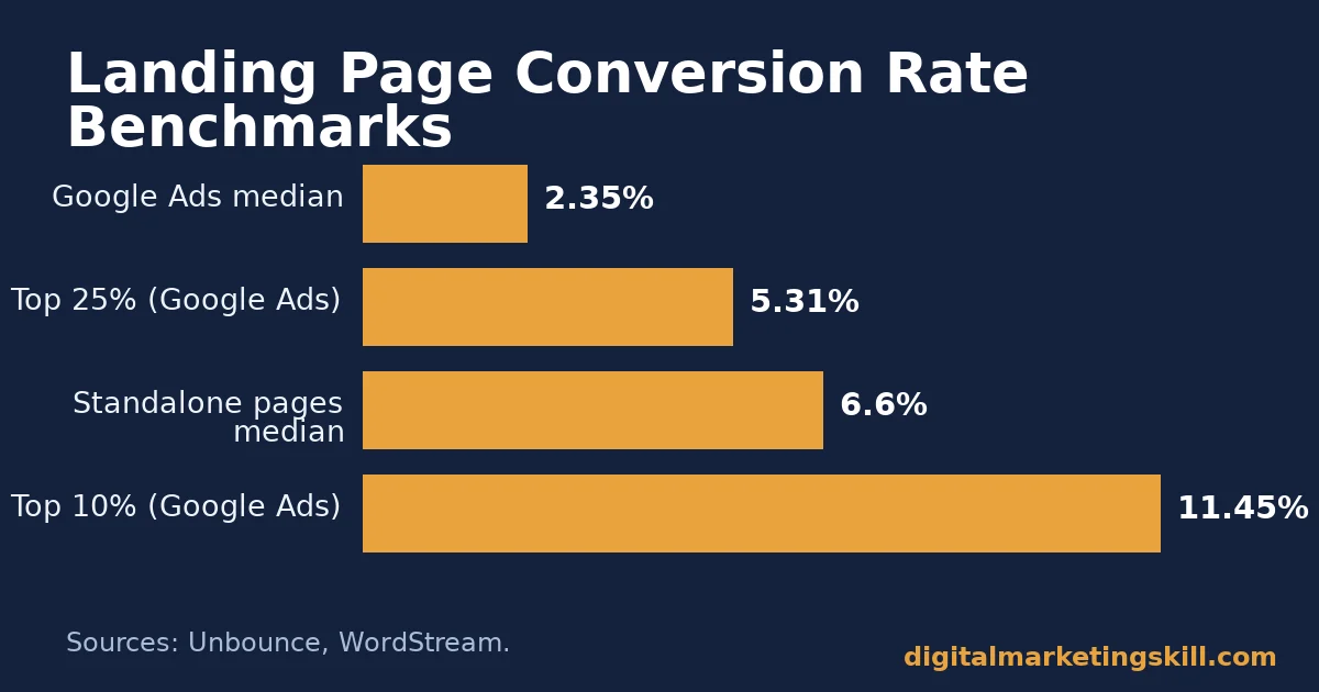 Bar chart of landing page builder conversion rate benchmarks from Unbounce and WordStream data