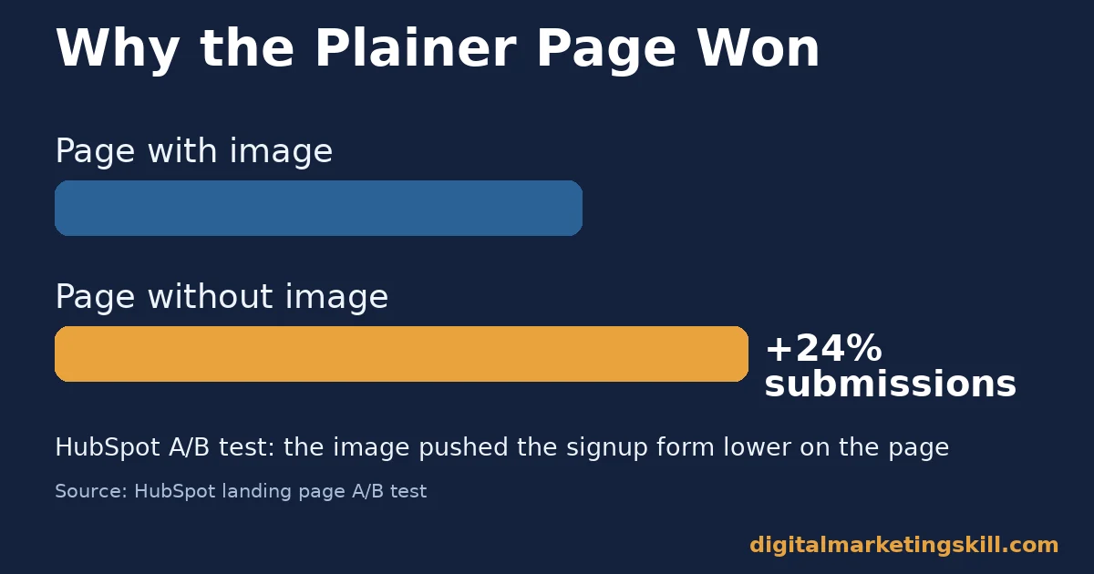 Landing page conversion bar chart showing the page without an image got 24% more form submissions than the page with one