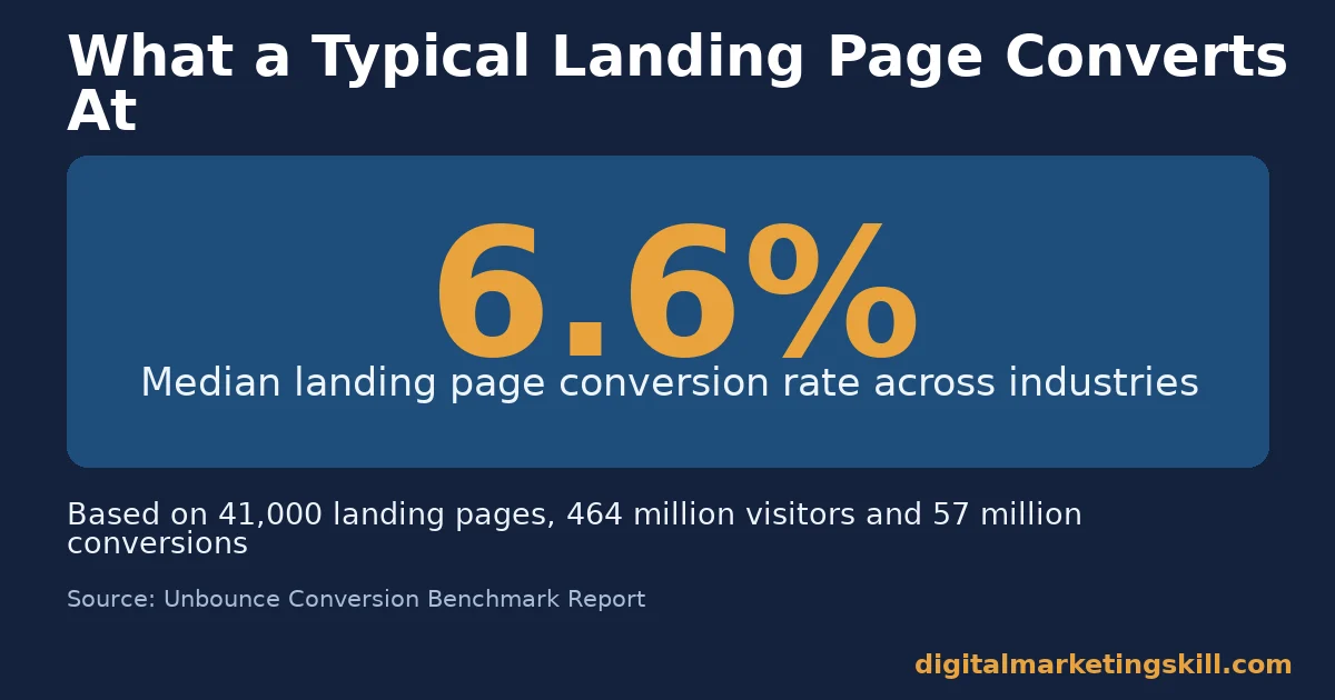 Landing page conversion chart showing a 6.6% median conversion rate across industries