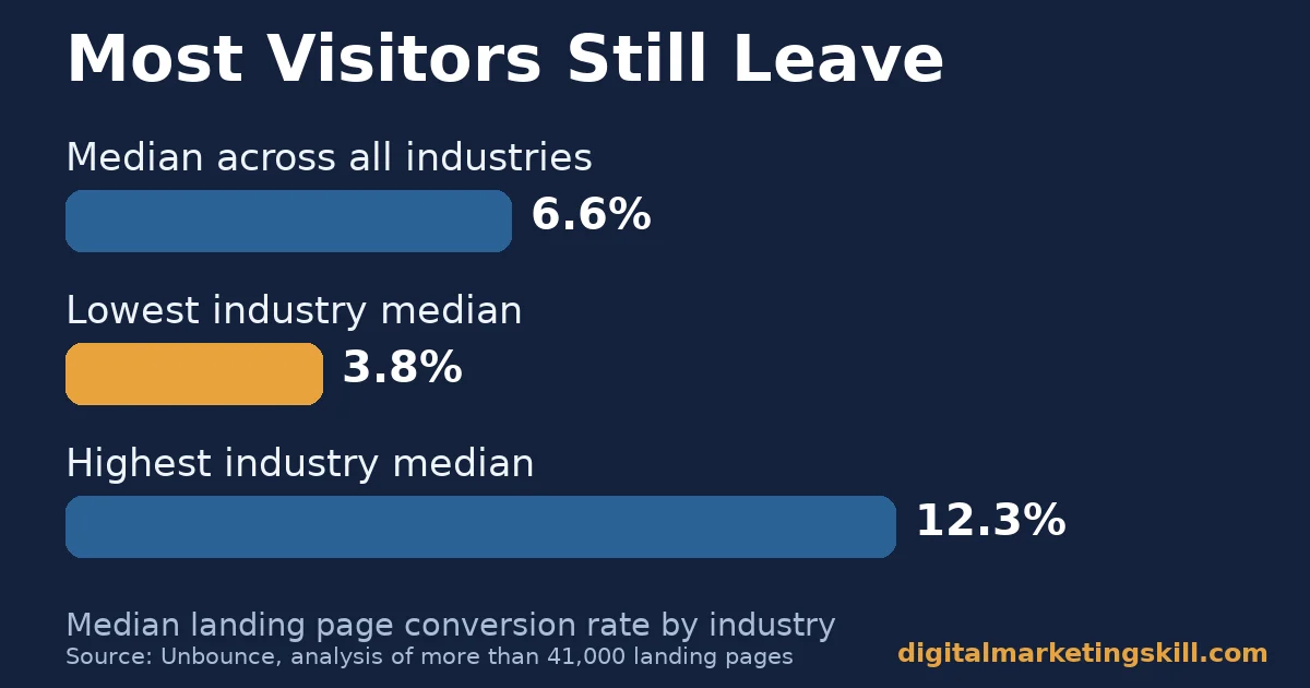 Landing page design chart showing a 6.6% median conversion rate, with industry medians from 3.8% to 12.3%