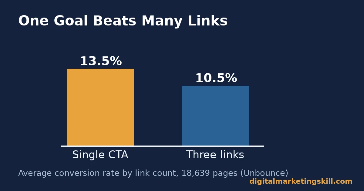 Landing page design chart comparing 13.5% average conversion for single call to action pages with 10.5% for pages with three links