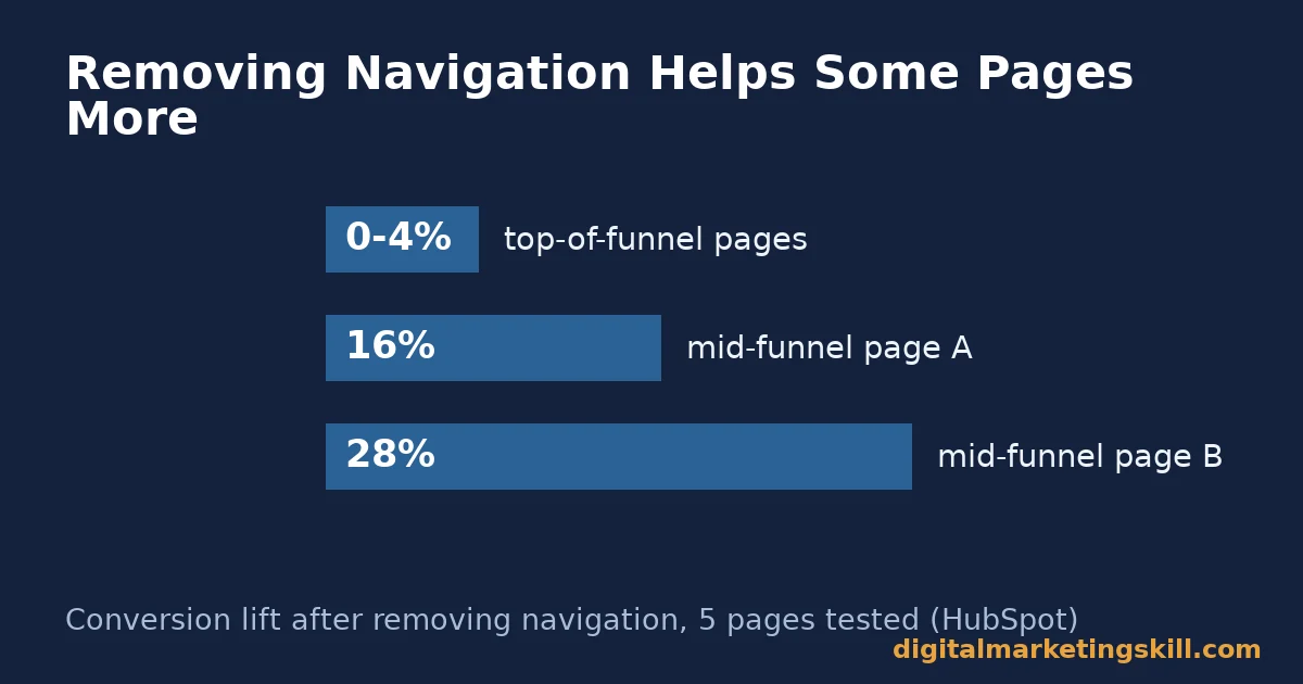Landing page design chart showing a 0 to 4% conversion lift on top of funnel pages and 16% and 28% lifts on two mid funnel pages after removing navigation