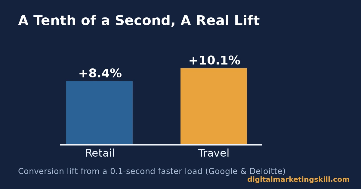 Landing page design chart showing an 8.4% retail conversion lift and a 10.1% travel conversion lift from a 0.1 second faster load