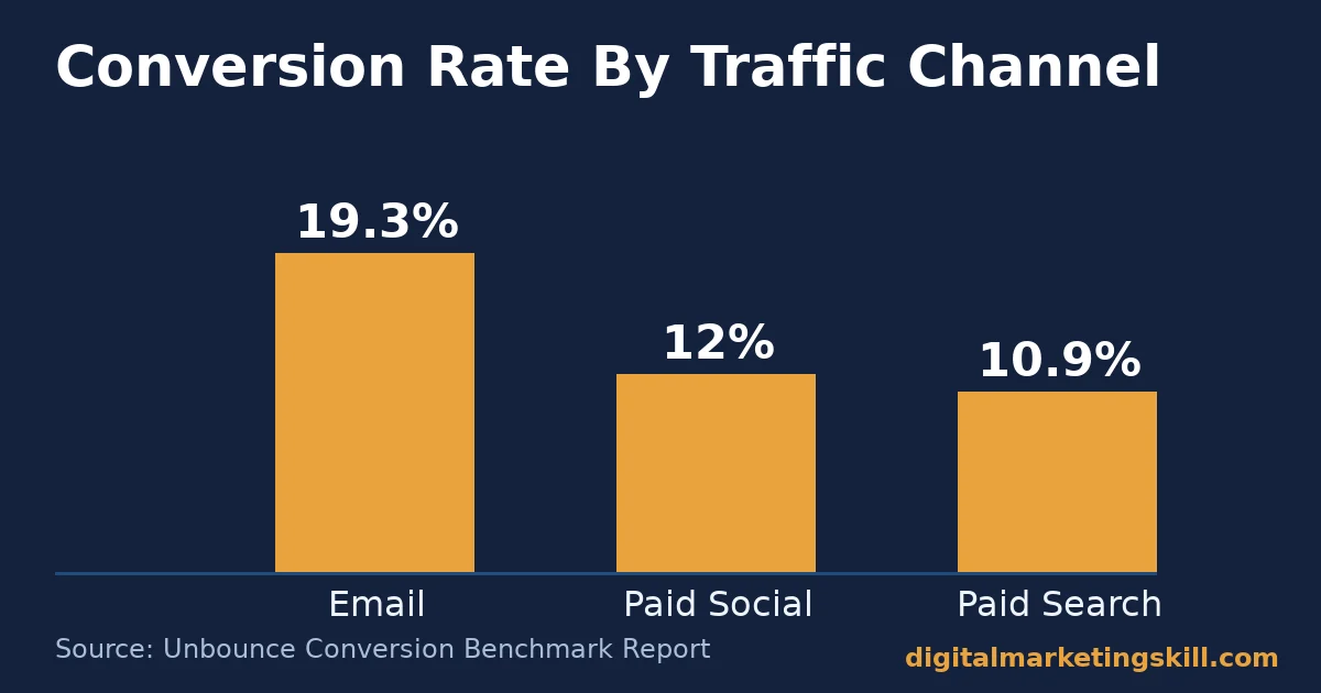 Landing page examples: conversion rate by traffic channel Bar chart of landing page examples showing conversion rate by traffic channel: email 19.3%, paid social 12%, paid search 10.9%