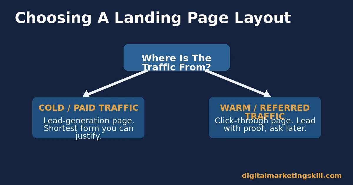 Landing page examples: choosing a layout by traffic source Decision flow diagram for landing page examples showing cold traffic routed to a lead-generation page and warm traffic routed to a click-through page