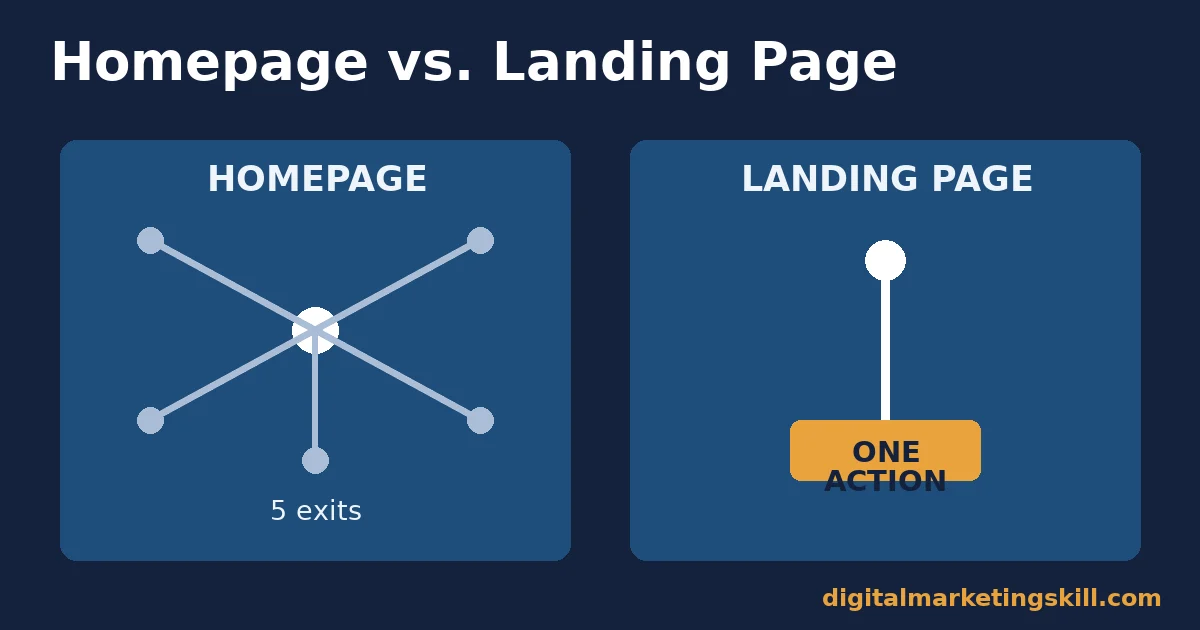 Landing page examples: homepage vs landing page Diagram comparing landing page examples to a homepage, showing a homepage with five exits versus a landing page with one action