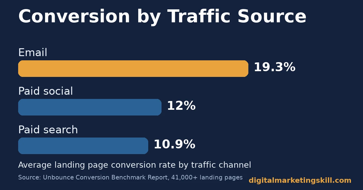 Landing page optimization bar chart showing email traffic converting at 19.3%, paid social at 12% and paid search at 10.9%