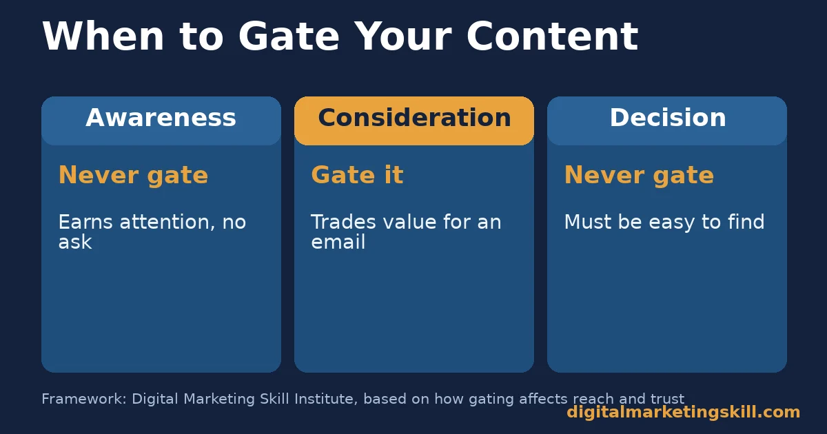 Lead generation content strategy chart showing awareness and decision content should never be gated while consideration content can be gated