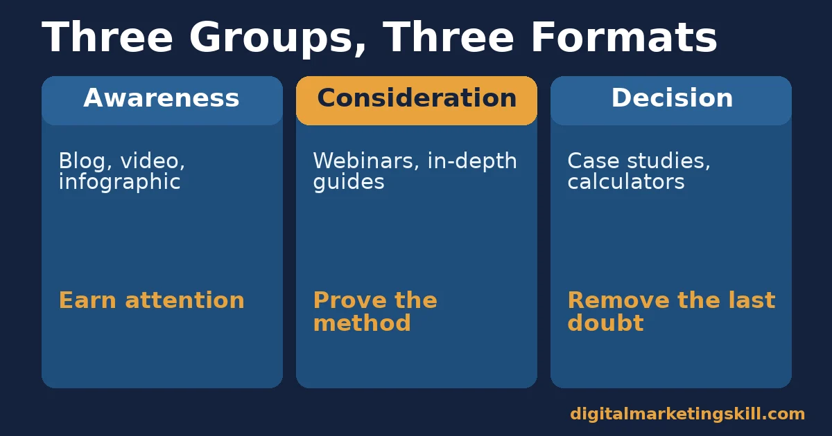 Lead generation content strategy comparison of awareness, consideration and decision content formats and the job each one does