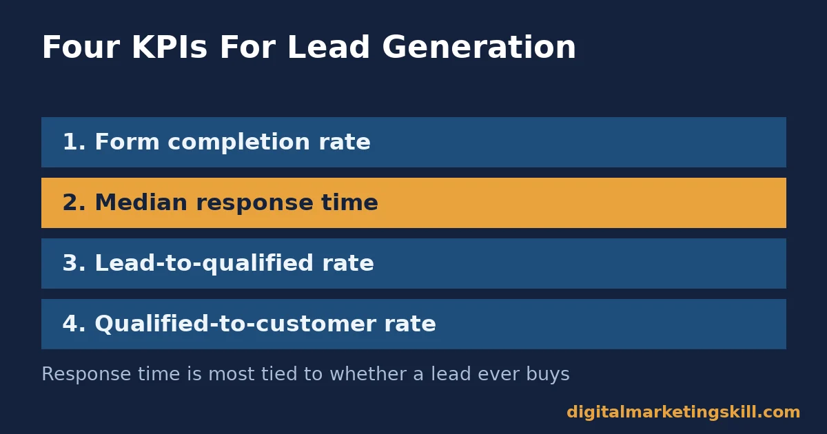 List of four KPIs to track for lead generation performance