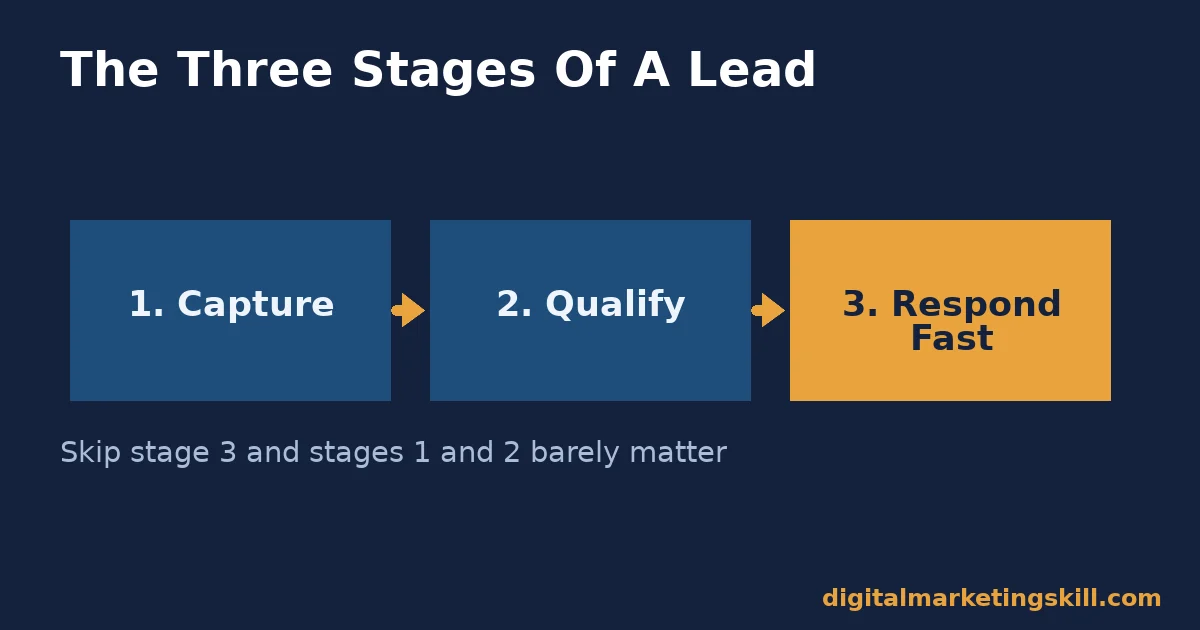 Diagram of the three stages of lead generation: capture, qualify, respond fast