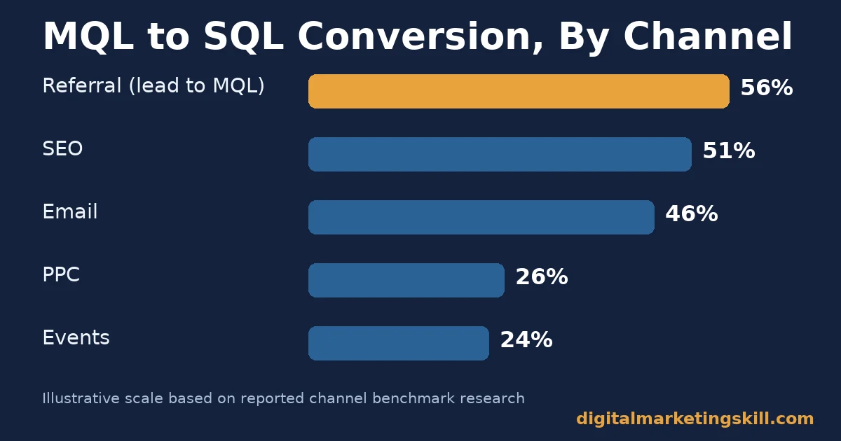 MQL to SQL conversion rate by lead generation channel Bar chart ranking lead generation ideas by channel: referral, SEO, email, PPC and events conversion rates