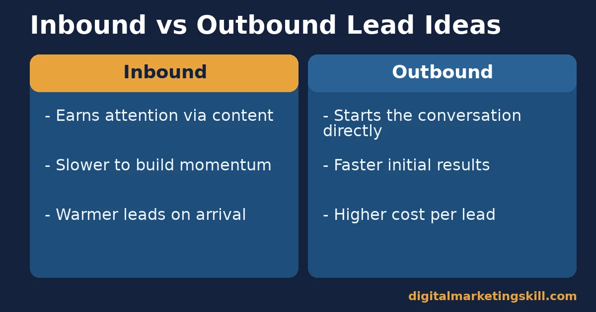 Inbound and outbound lead generation ideas compared Two-column comparison of inbound and outbound lead generation ideas by speed, cost and lead warmth