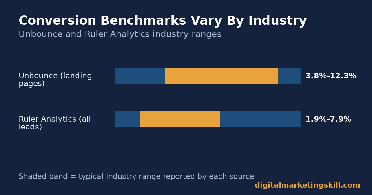 chart comparing lead generation strategies conversion benchmarks across industries