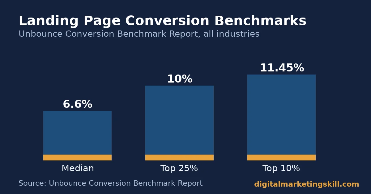 bar chart of landing page conversion rate benchmarks used in lead generation strategies