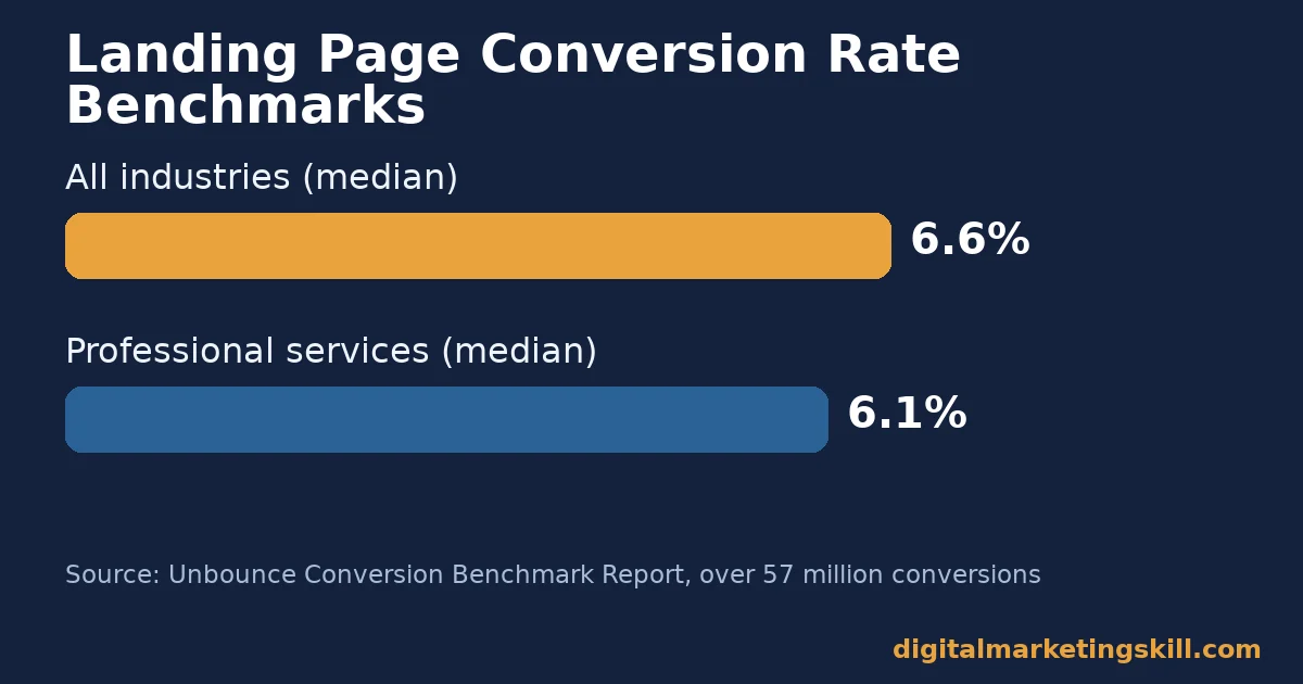 Bar chart comparing median landing page conversion rates across all industries and professional services