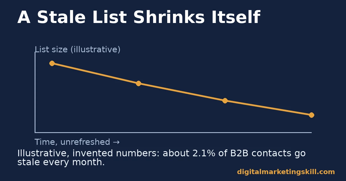 Illustrative declining line chart showing a contact list shrinking over time when lead generation tools feed a list that is never refreshed