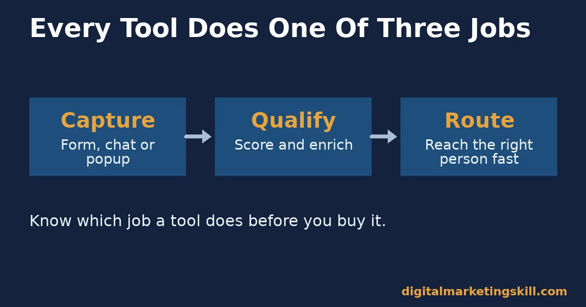 Diagram of lead generation tools showing capture, qualify and route as the three core jobs a tool performs