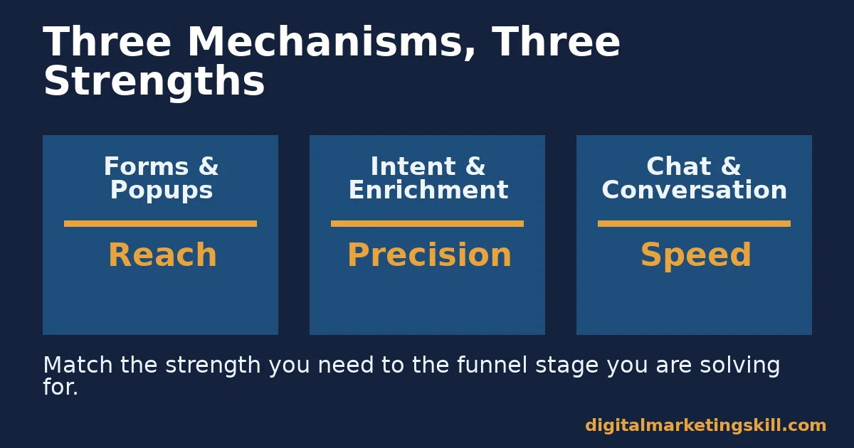 Three columns comparing lead generation tools: forms and popups for reach, intent and enrichment for precision, chat and conversation for speed