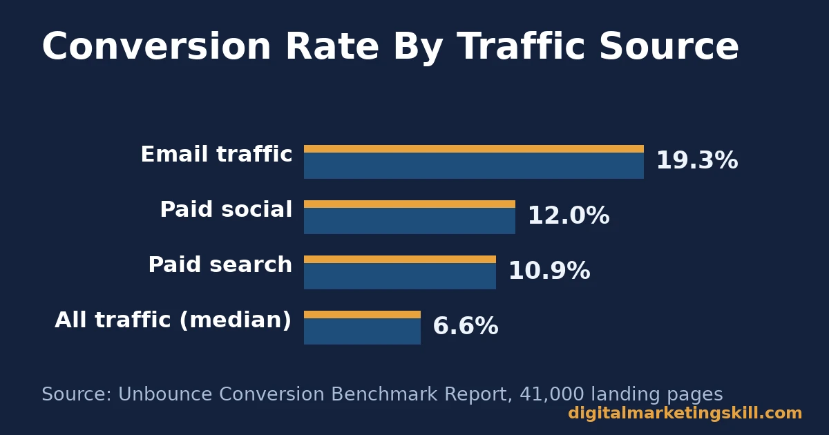 Bar chart comparing conversion rate for lead magnet ideas across email, paid social, paid search and all traffic